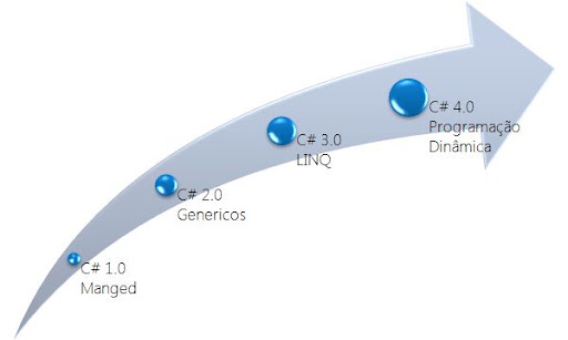 The Evolution Of C#