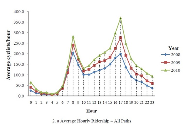 [AverageHourlyRidership[2].jpg]