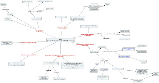 Mapa conceptual Goya Goya