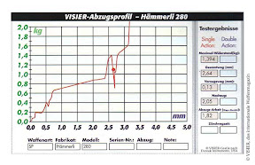 Trigger profile: Hämmerli 280