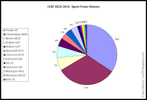 Diagram: Statistics Sport Pistol Women