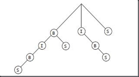 Suffix Tree Java Example