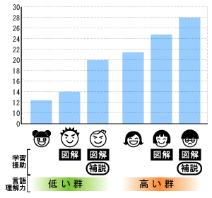 低学力層ほど図と補足説明の効果大