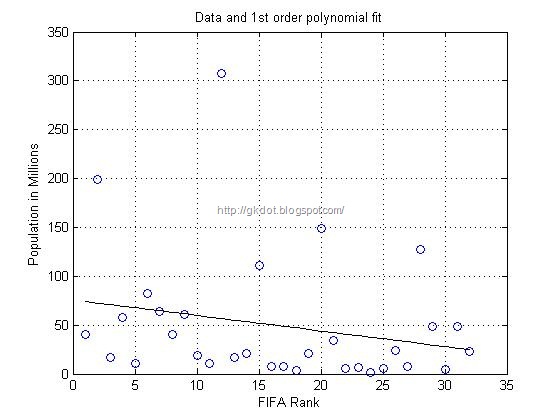 FIFA Rank vs Population_MATLAB