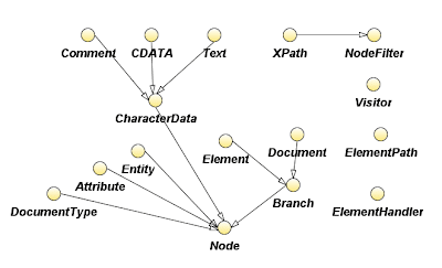 The hierarchy of the interfaces in dom4j libaray