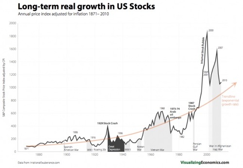 StockGrowth.jpg Long-term real growth in US Stocks