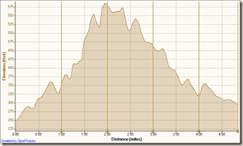 Peter's Canyon Trail Race elevation profile