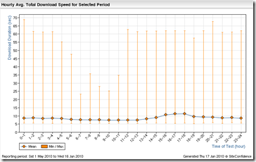 TwitterSpeedByHour