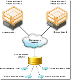 Hyper-v-3