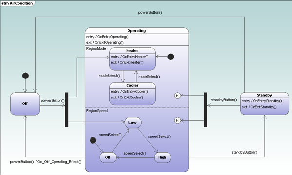 State machine diagram in Altova UModel