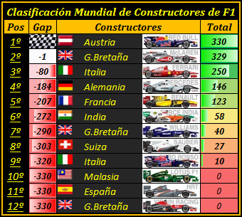 Clasificaci�n Mundial Escuder�as F�rmula 1