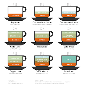 Mocha, Cappuccino, Latte and many other Coffee drinks.
