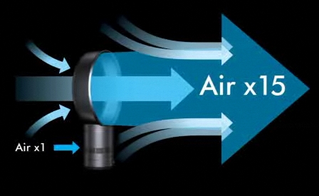 Dyson air multiplier Amplifies air upto 15 times.