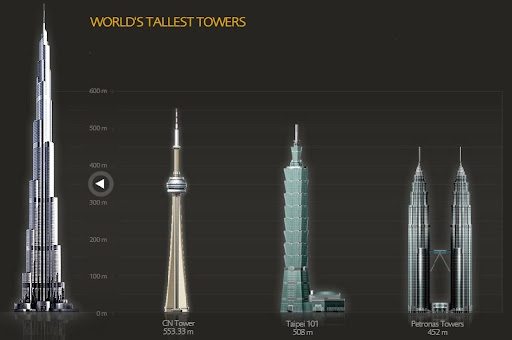 dubai tower facts. Burj Dubai towers way above