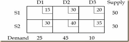 transportaion problem