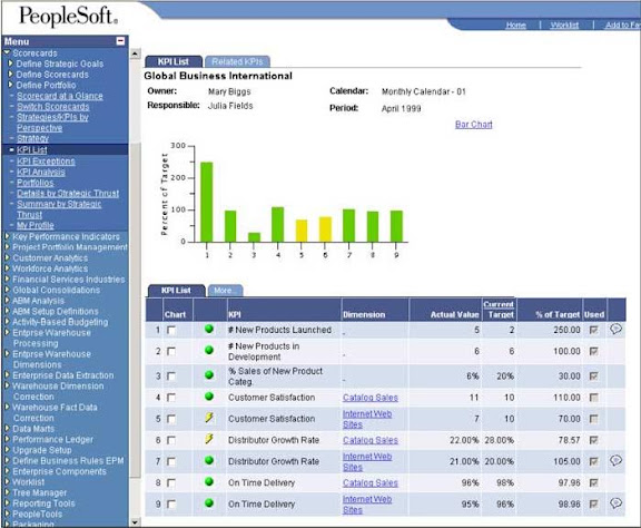 People Soft - Score Card 