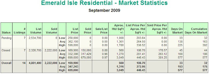 homes sold recently Emerald Isle North Carolina