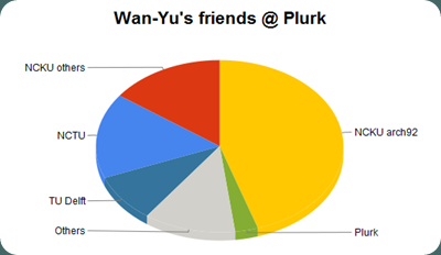 Wan-Yu's friends @ Plurk (Jan. 2010)
