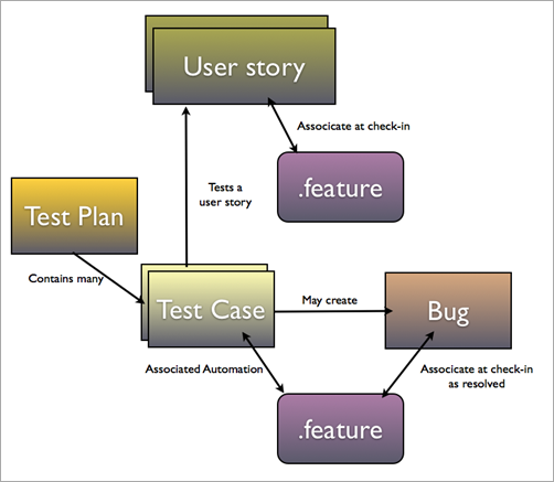 linking work items and features