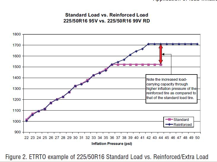 load rating vs inflation pressure GL1800Riders Forums