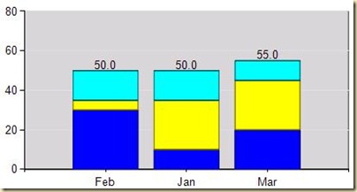 Stacked Column Chart - Total