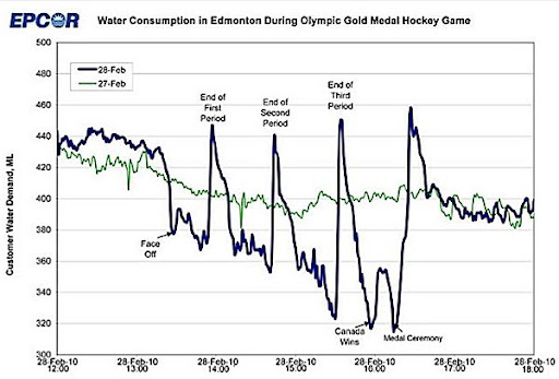 Grafica: Consumo de agua Edmonton durante la final de hockey Vancouver 2010