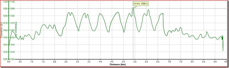 Elevation profile for 7 hills