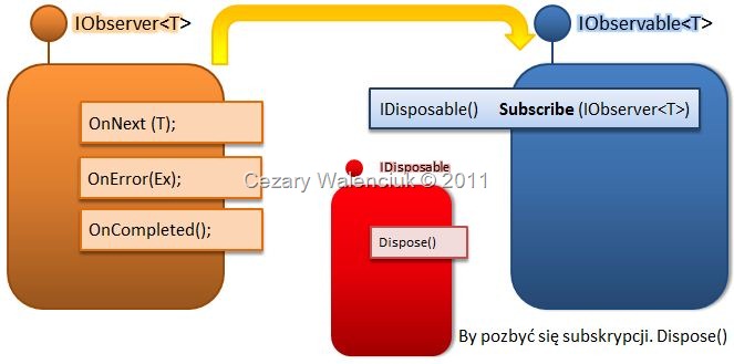 [Iobserver-Iobservable-dispose24.jpg]