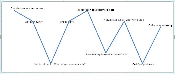 Entrepreneurs Days Graph