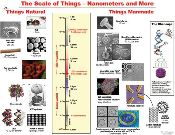 Nanometer