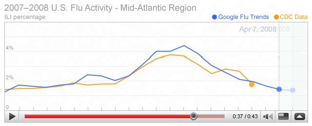 U.S. Flue ACtivity - Mid-Atlantic Region 3