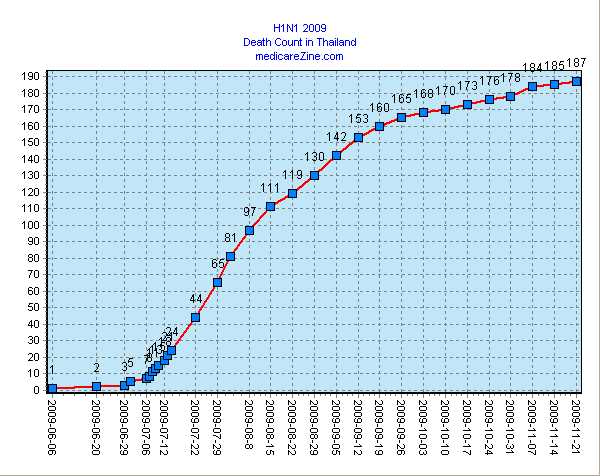 Flu 2009 padamic report in Thailand