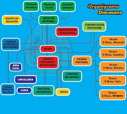 Organigrama 2010