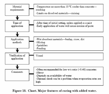 Chart major features of curing with added water 