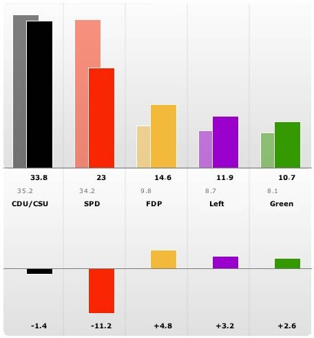 German Election Outcome 2009 - Spiegel Online