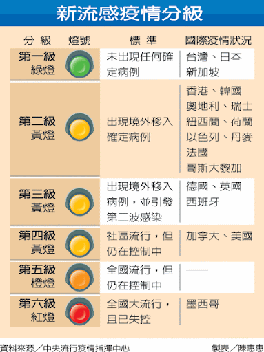 新流感疫情分級.gif 新流感疫情分級
