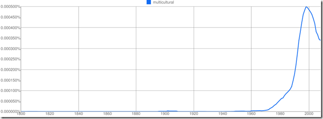Frequency of mulitcultural