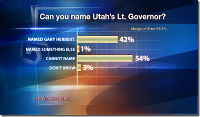 Herbert Name ID poll