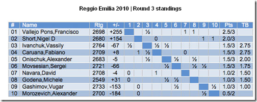 Round 3 Standings Reggio Emilia 2010