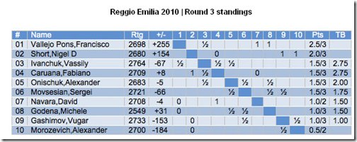 Round 3 Standings Reggio Emilia 2010 Round 3 Standings Reggio Emilia 2010