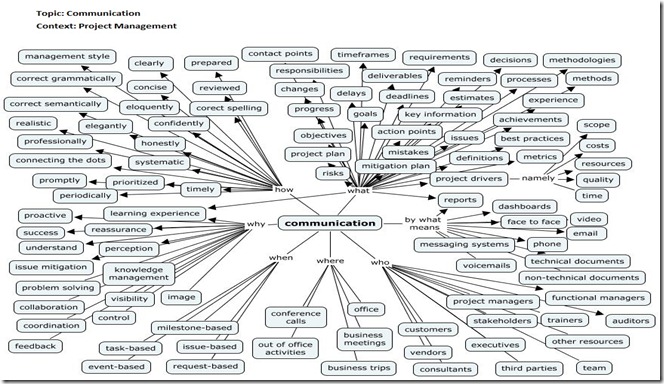 Project Management Communication