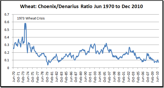 wheat ratio chart