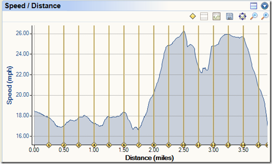 Edge 500 data imported into Sport Tracks - Speed/Distance Graph