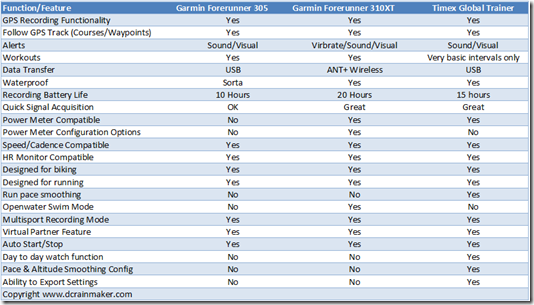 Timex Global Trainer Comparison Chart