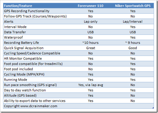 Nike+ GPS Sportwatch to Garmin FR110 Comparison Nike+ GPS Sportwatch to Garmin FR110 Comparison