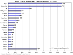 Major-Foreign-Holders