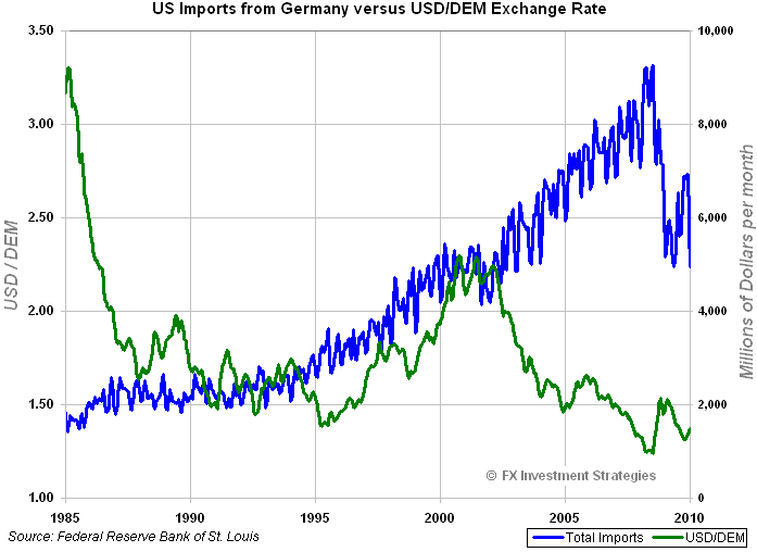 [GermanImportsvsUSDDEM3.png]