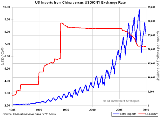 ChinaImports-vs-USDCNY