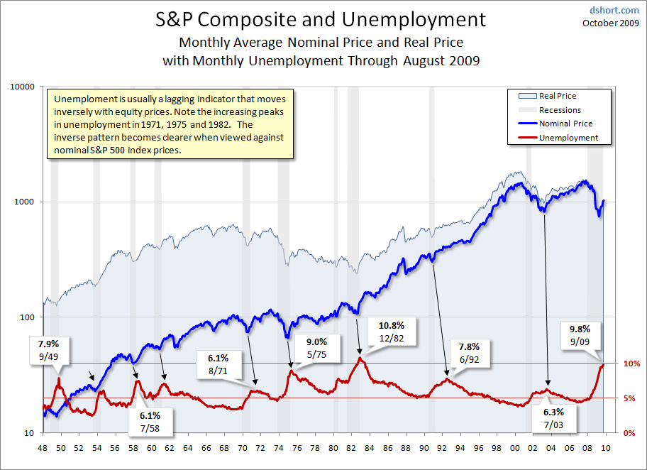 [unemploymentSPCompositesince1948larg.gif]