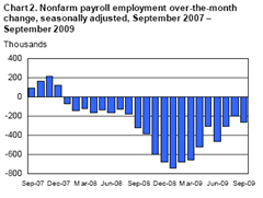 nonfarm-payroll-2009-09